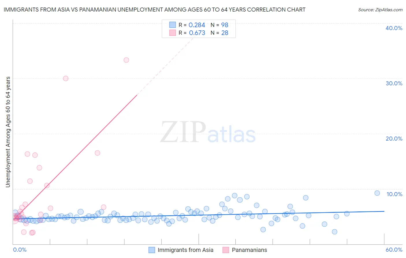 Immigrants from Asia vs Panamanian Unemployment Among Ages 60 to 64 years