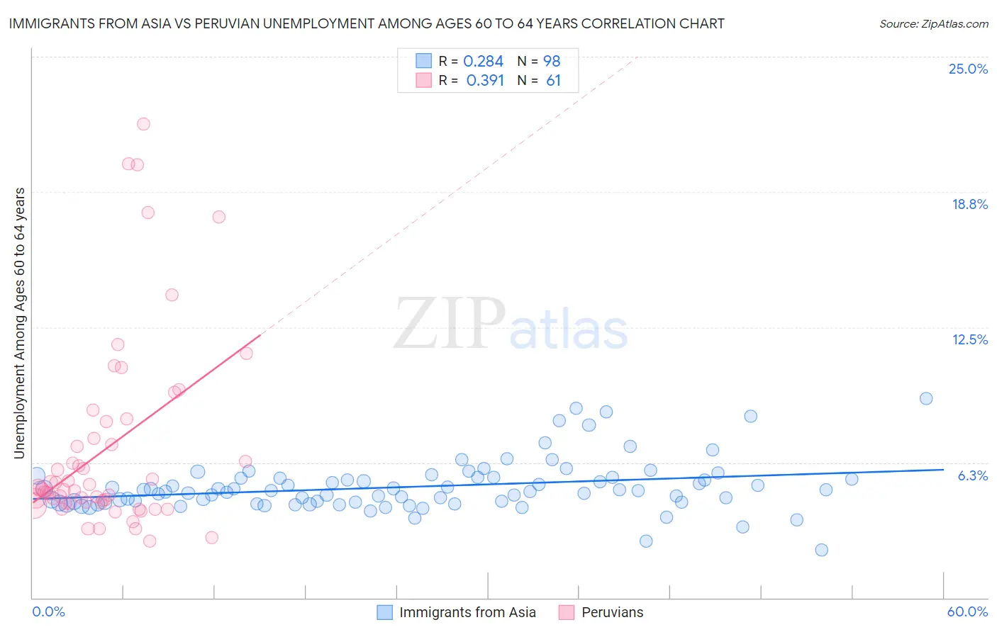 Immigrants from Asia vs Peruvian Unemployment Among Ages 60 to 64 years