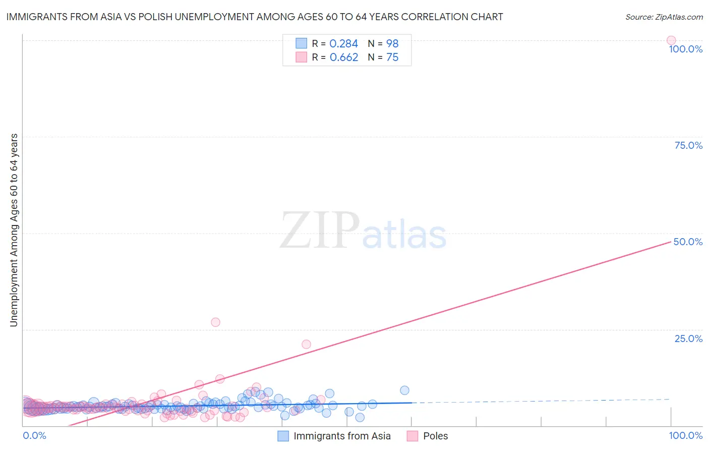 Immigrants from Asia vs Polish Unemployment Among Ages 60 to 64 years