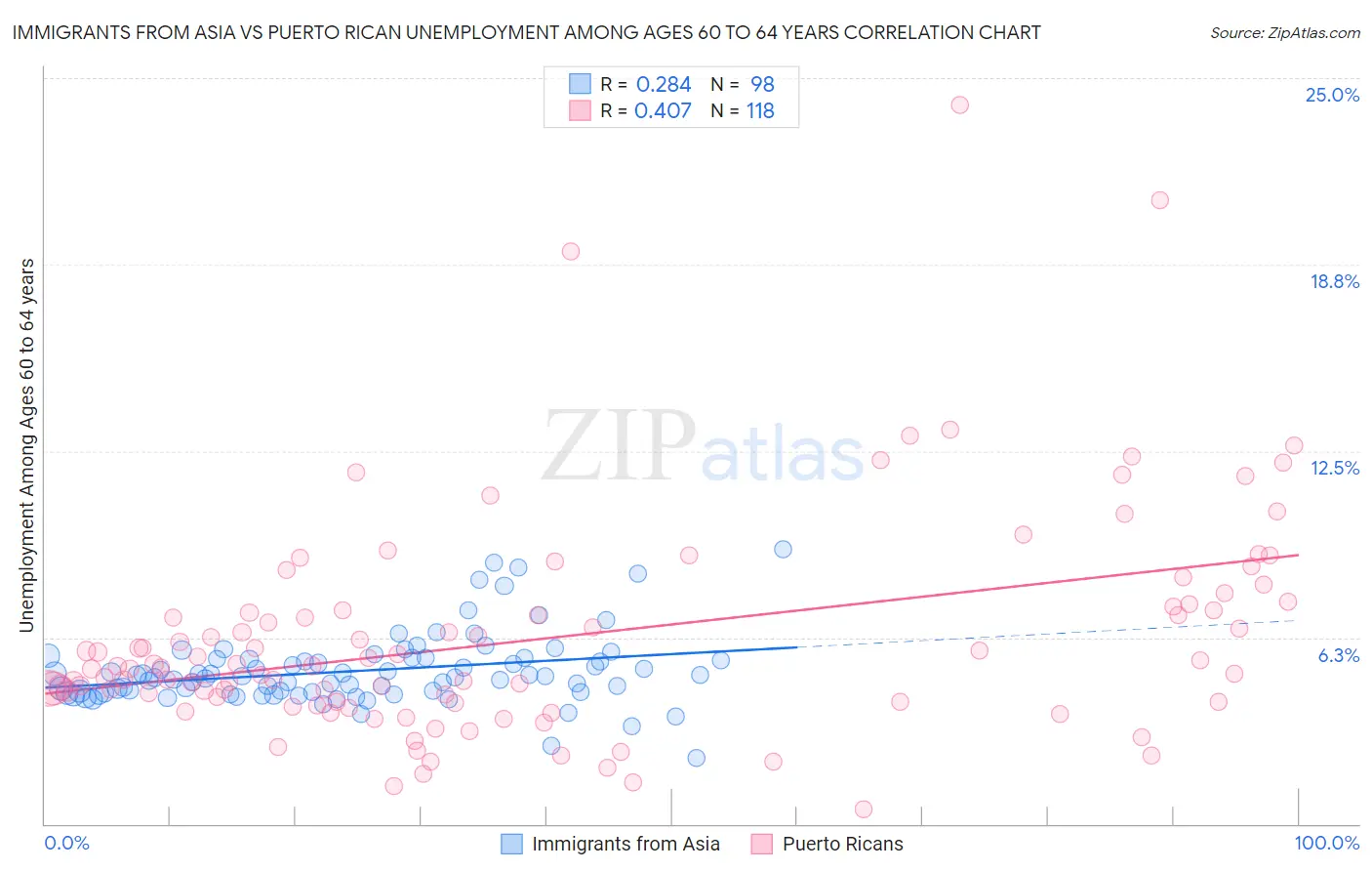 Immigrants from Asia vs Puerto Rican Unemployment Among Ages 60 to 64 years