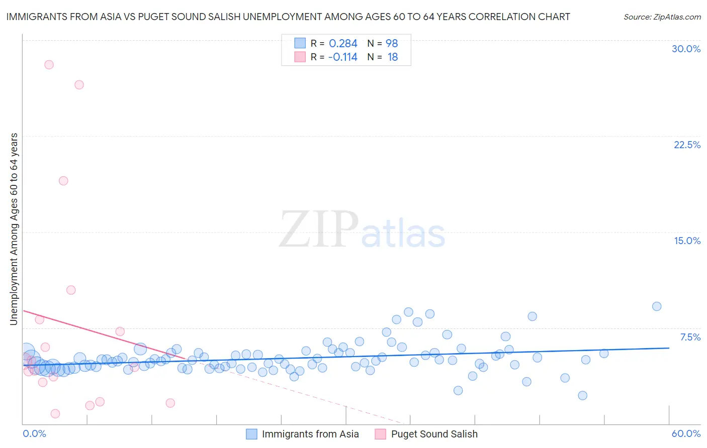 Immigrants from Asia vs Puget Sound Salish Unemployment Among Ages 60 to 64 years