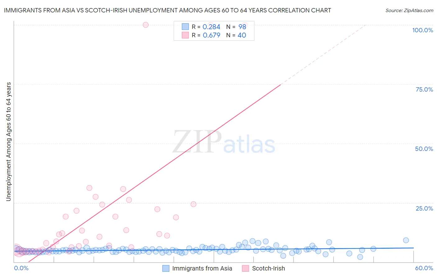 Immigrants from Asia vs Scotch-Irish Unemployment Among Ages 60 to 64 years