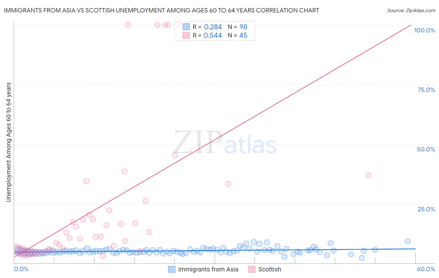 Immigrants from Asia vs Scottish Unemployment Among Ages 60 to 64 years