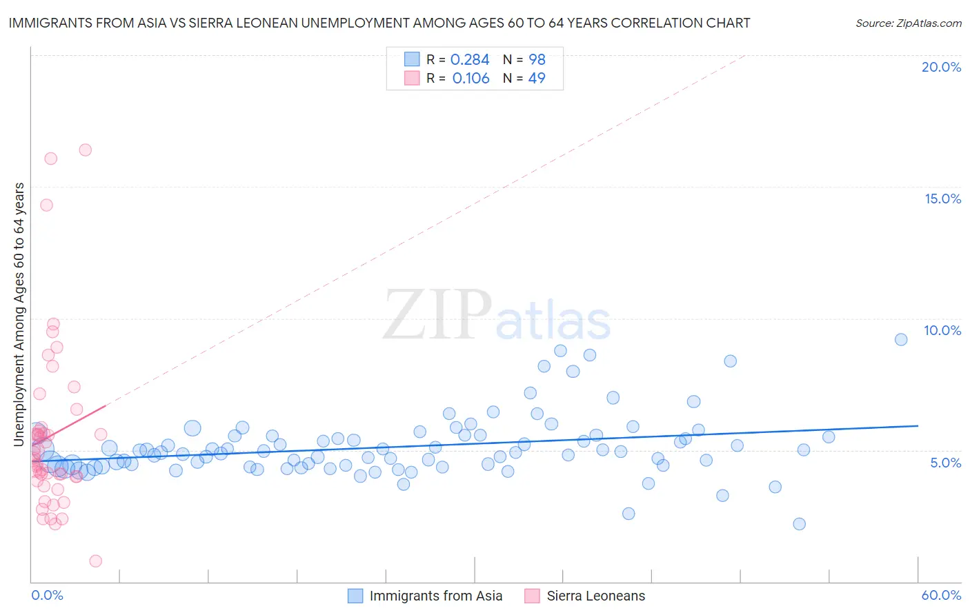 Immigrants from Asia vs Sierra Leonean Unemployment Among Ages 60 to 64 years
