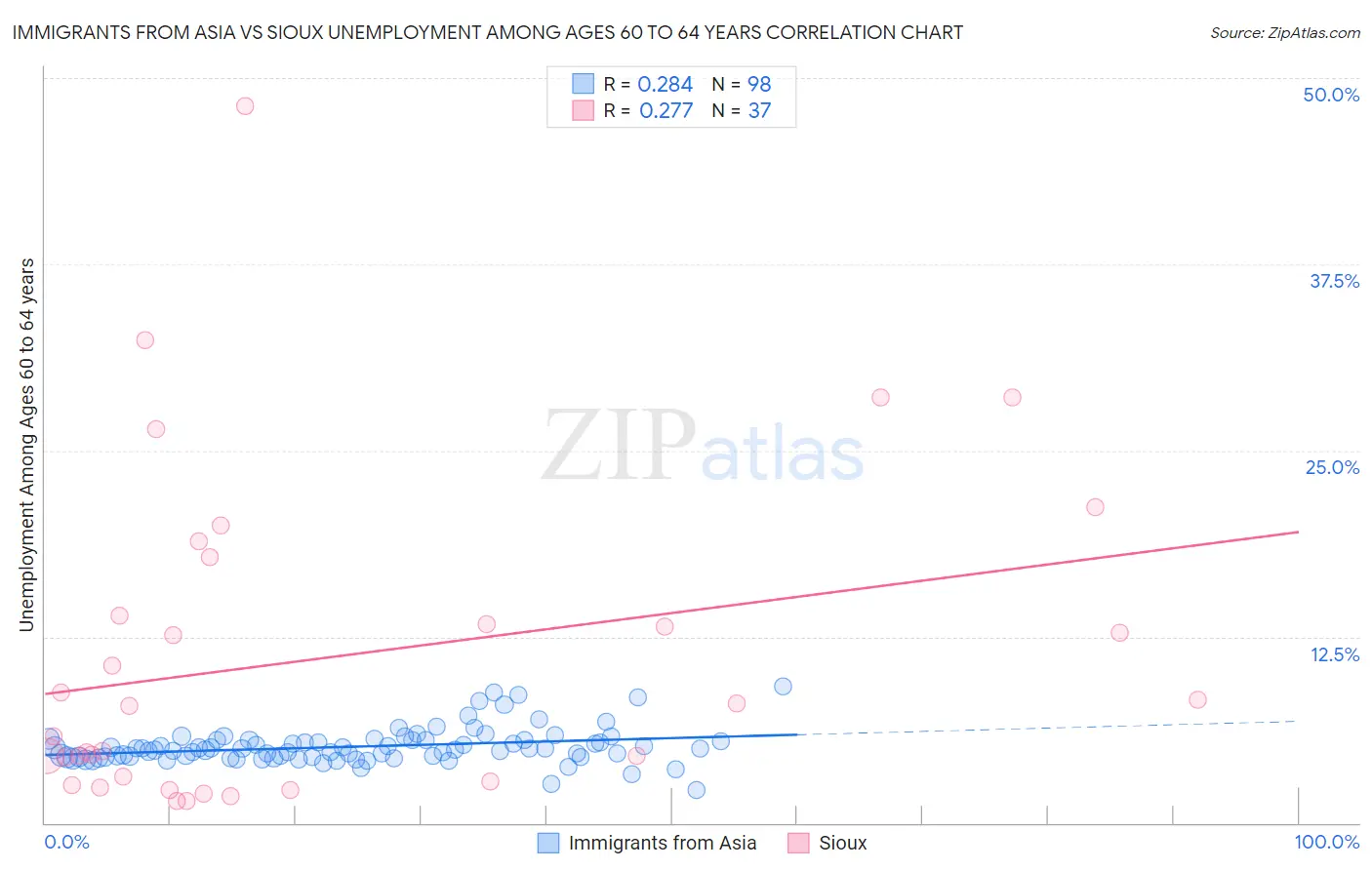 Immigrants from Asia vs Sioux Unemployment Among Ages 60 to 64 years