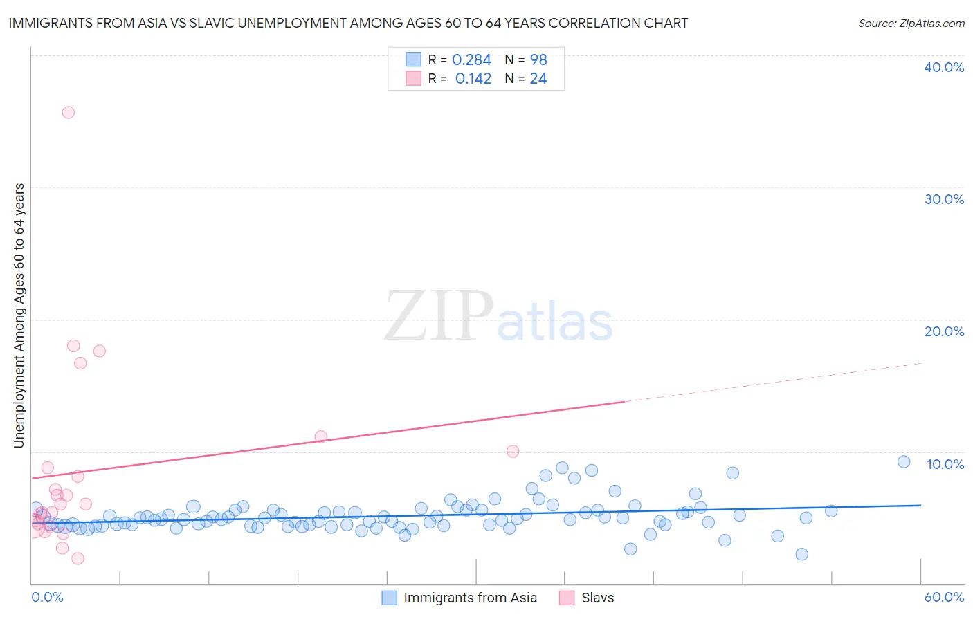 Immigrants from Asia vs Slavic Unemployment Among Ages 60 to 64 years