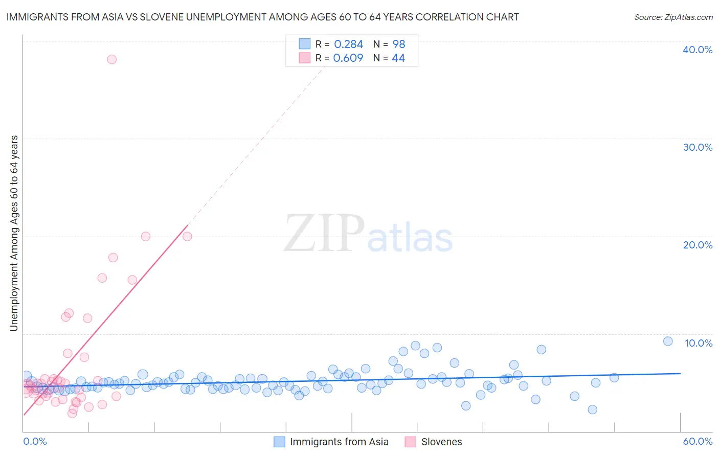 Immigrants from Asia vs Slovene Unemployment Among Ages 60 to 64 years