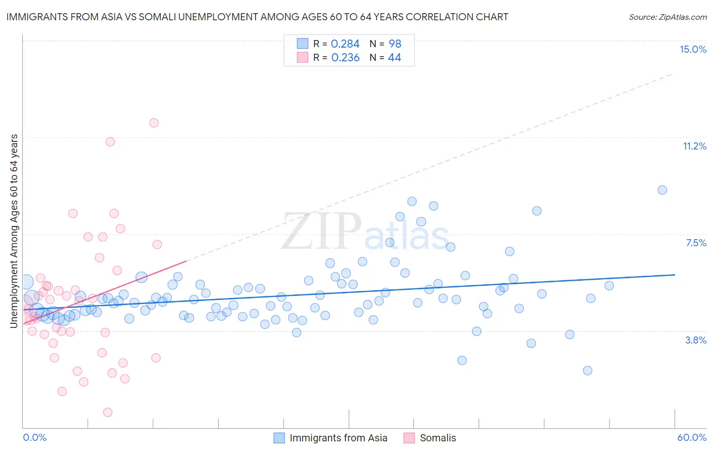 Immigrants from Asia vs Somali Unemployment Among Ages 60 to 64 years