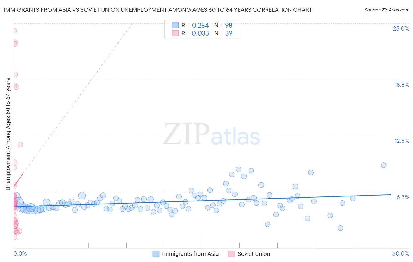 Immigrants from Asia vs Soviet Union Unemployment Among Ages 60 to 64 years