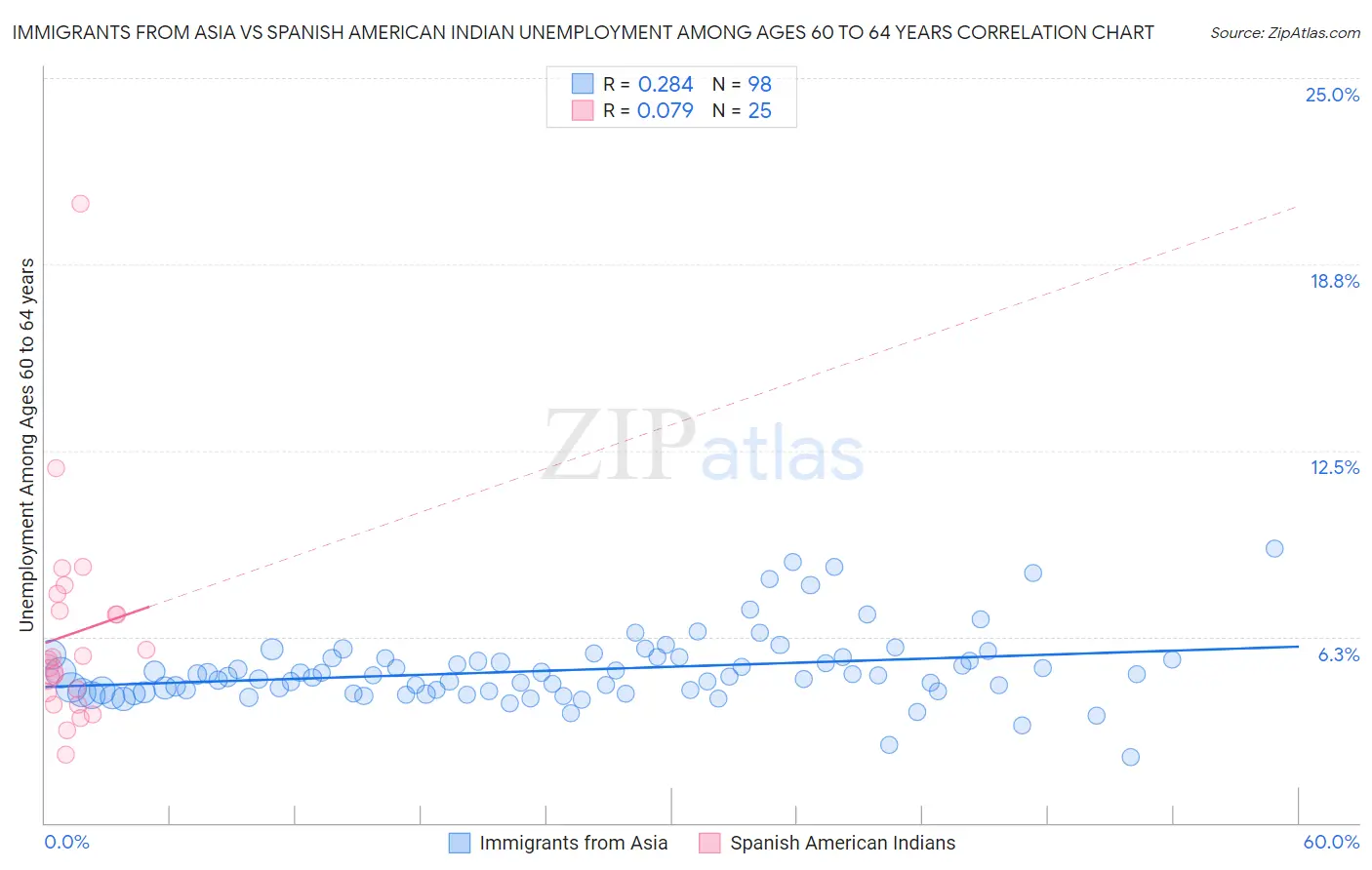 Immigrants from Asia vs Spanish American Indian Unemployment Among Ages 60 to 64 years