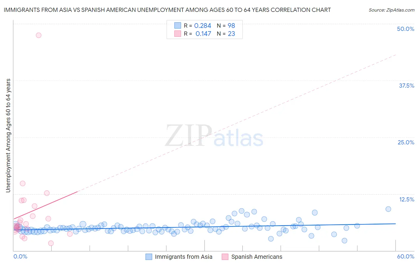Immigrants from Asia vs Spanish American Unemployment Among Ages 60 to 64 years