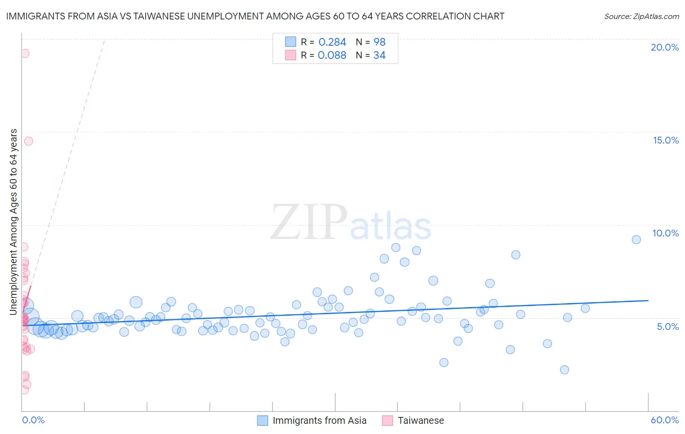 Immigrants from Asia vs Taiwanese Unemployment Among Ages 60 to 64 years