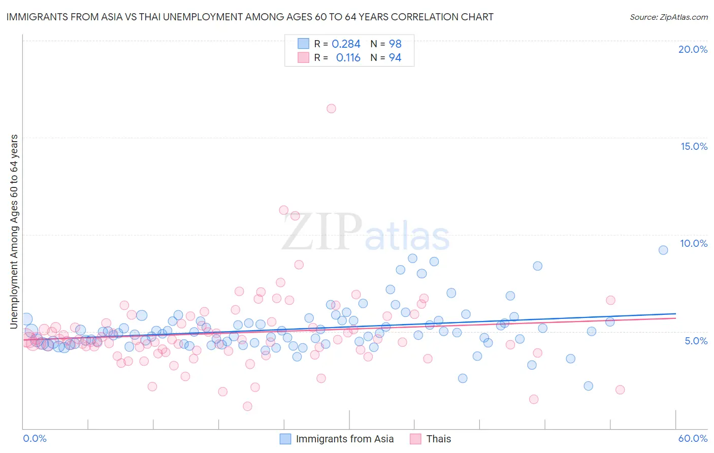 Immigrants from Asia vs Thai Unemployment Among Ages 60 to 64 years