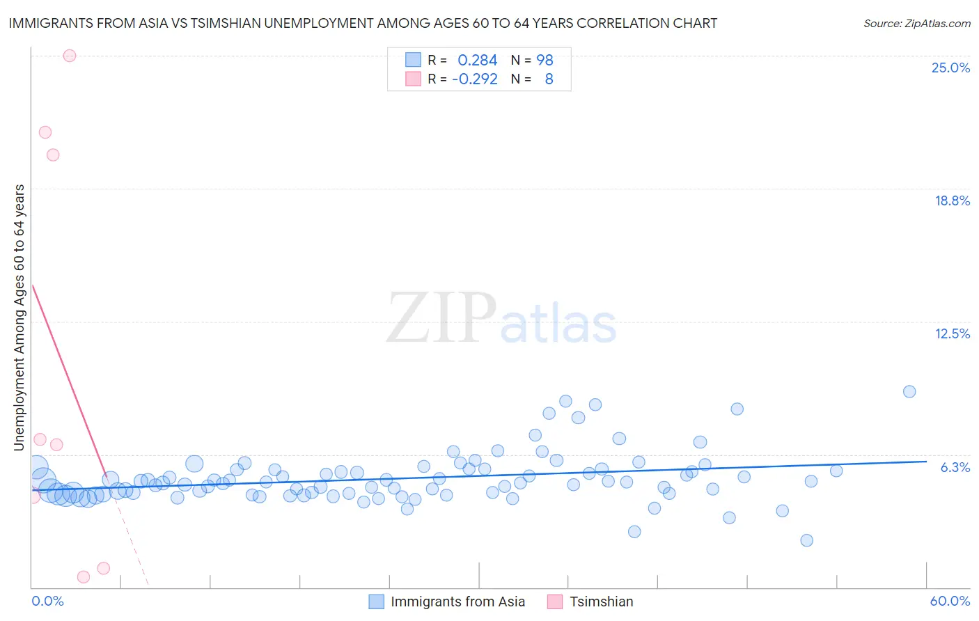 Immigrants from Asia vs Tsimshian Unemployment Among Ages 60 to 64 years