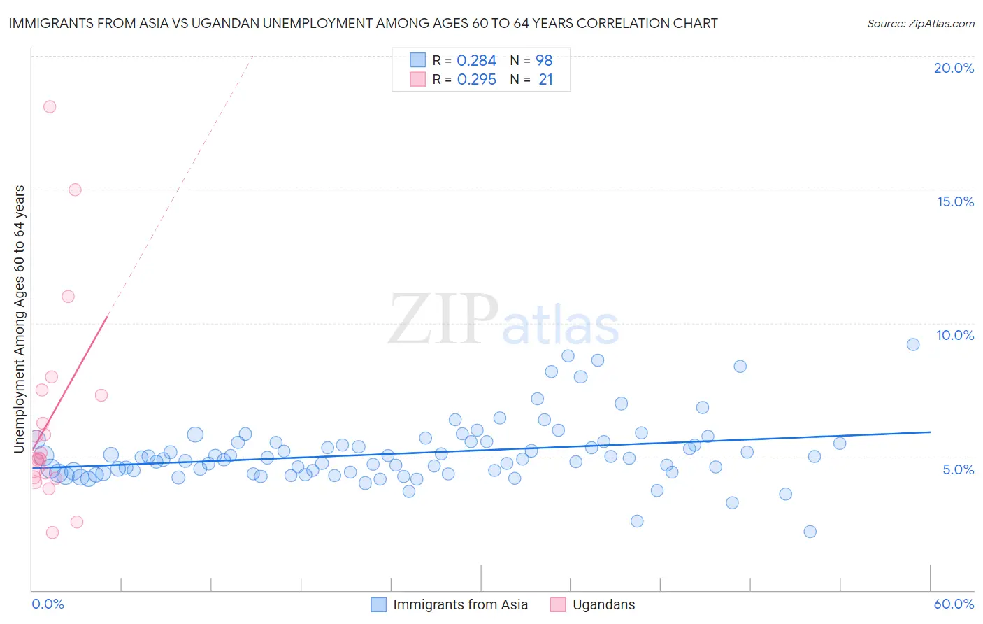 Immigrants from Asia vs Ugandan Unemployment Among Ages 60 to 64 years