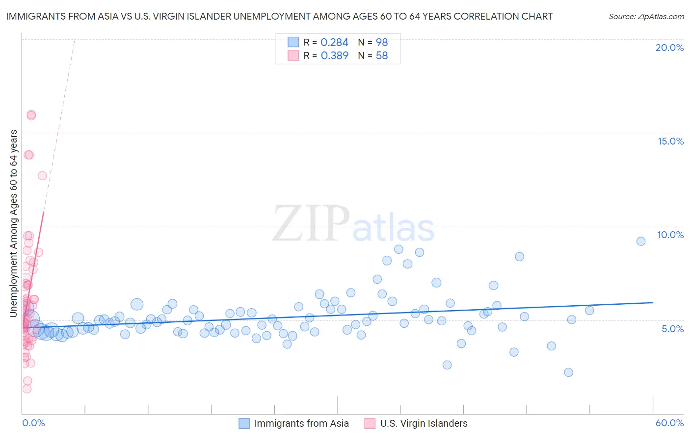 Immigrants from Asia vs U.S. Virgin Islander Unemployment Among Ages 60 to 64 years