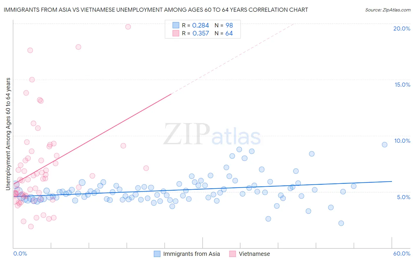 Immigrants from Asia vs Vietnamese Unemployment Among Ages 60 to 64 years