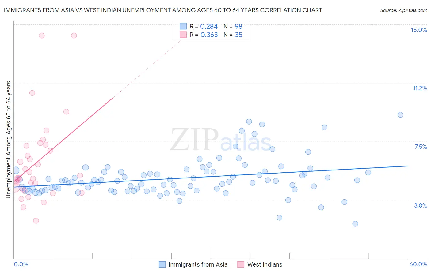 Immigrants from Asia vs West Indian Unemployment Among Ages 60 to 64 years