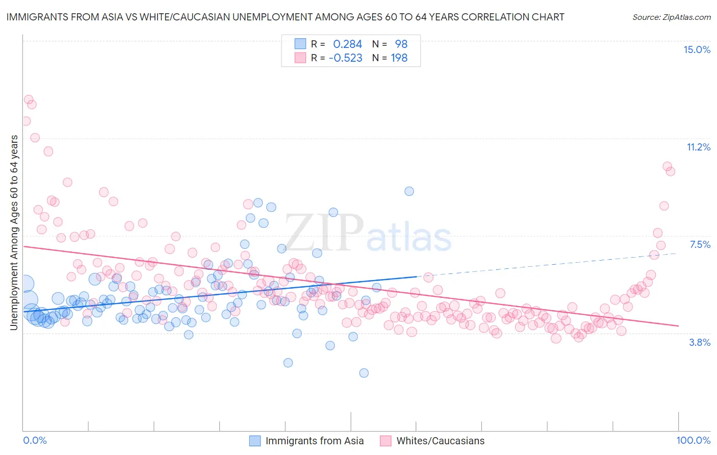 Immigrants from Asia vs White/Caucasian Unemployment Among Ages 60 to 64 years