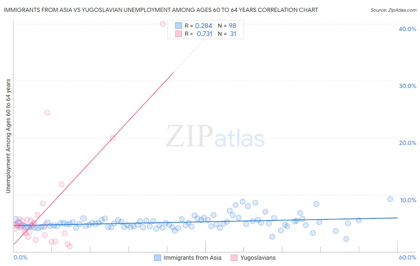 Immigrants from Asia vs Yugoslavian Unemployment Among Ages 60 to 64 years