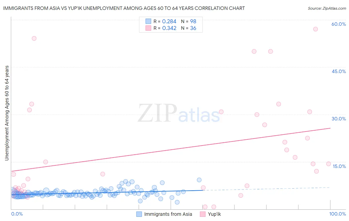 Immigrants from Asia vs Yup'ik Unemployment Among Ages 60 to 64 years