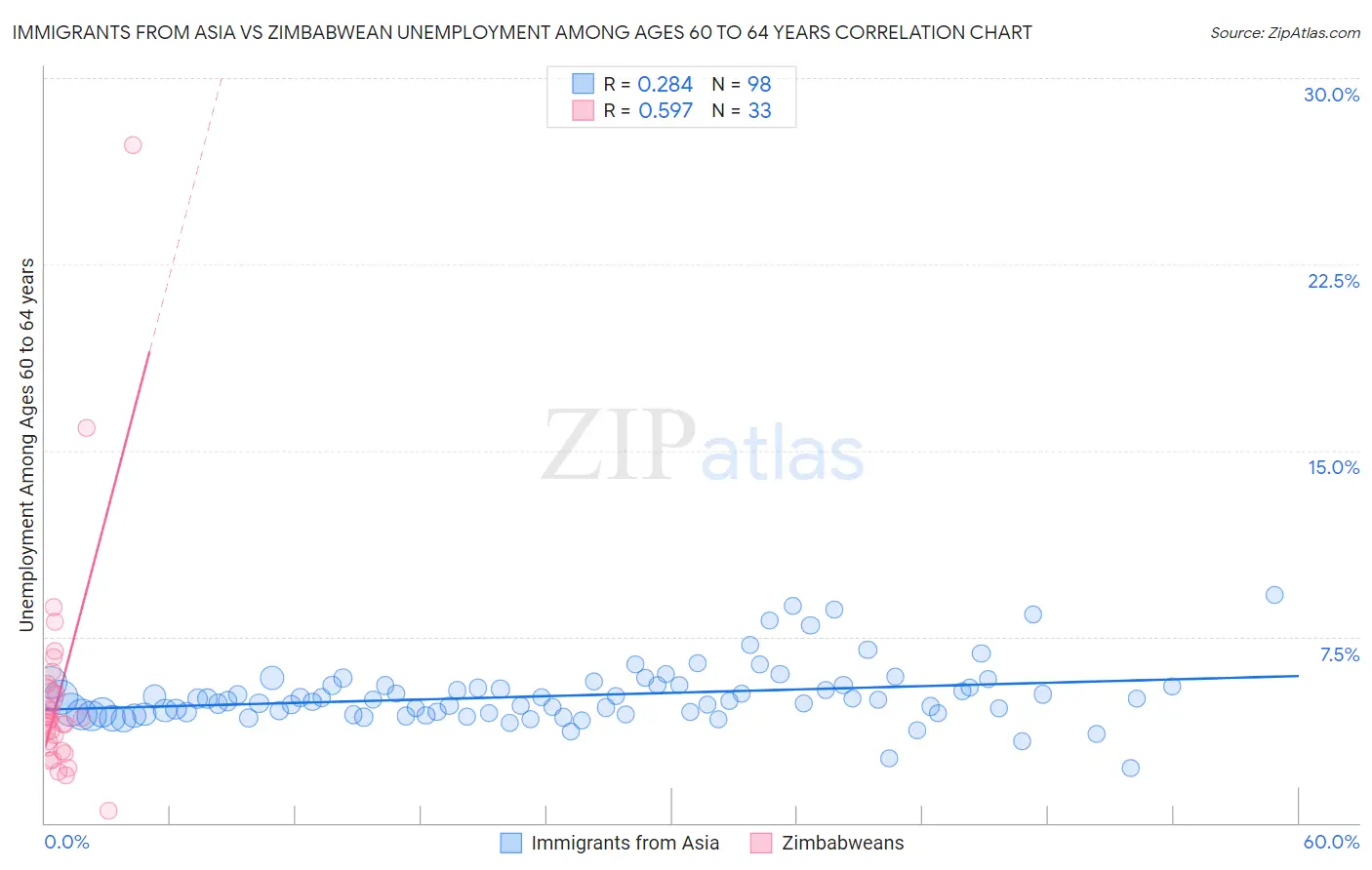 Immigrants from Asia vs Zimbabwean Unemployment Among Ages 60 to 64 years