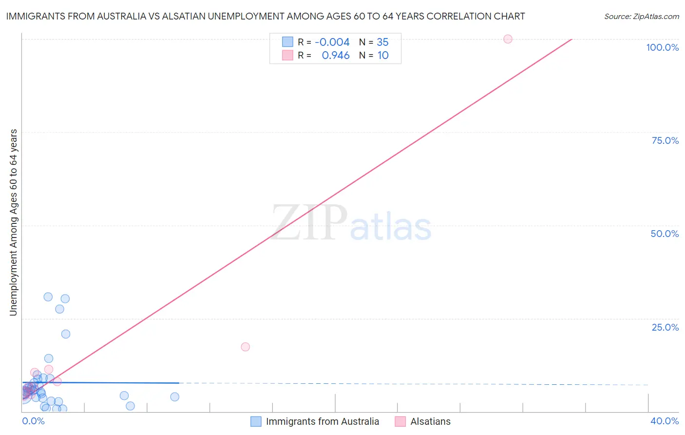 Immigrants from Australia vs Alsatian Unemployment Among Ages 60 to 64 years