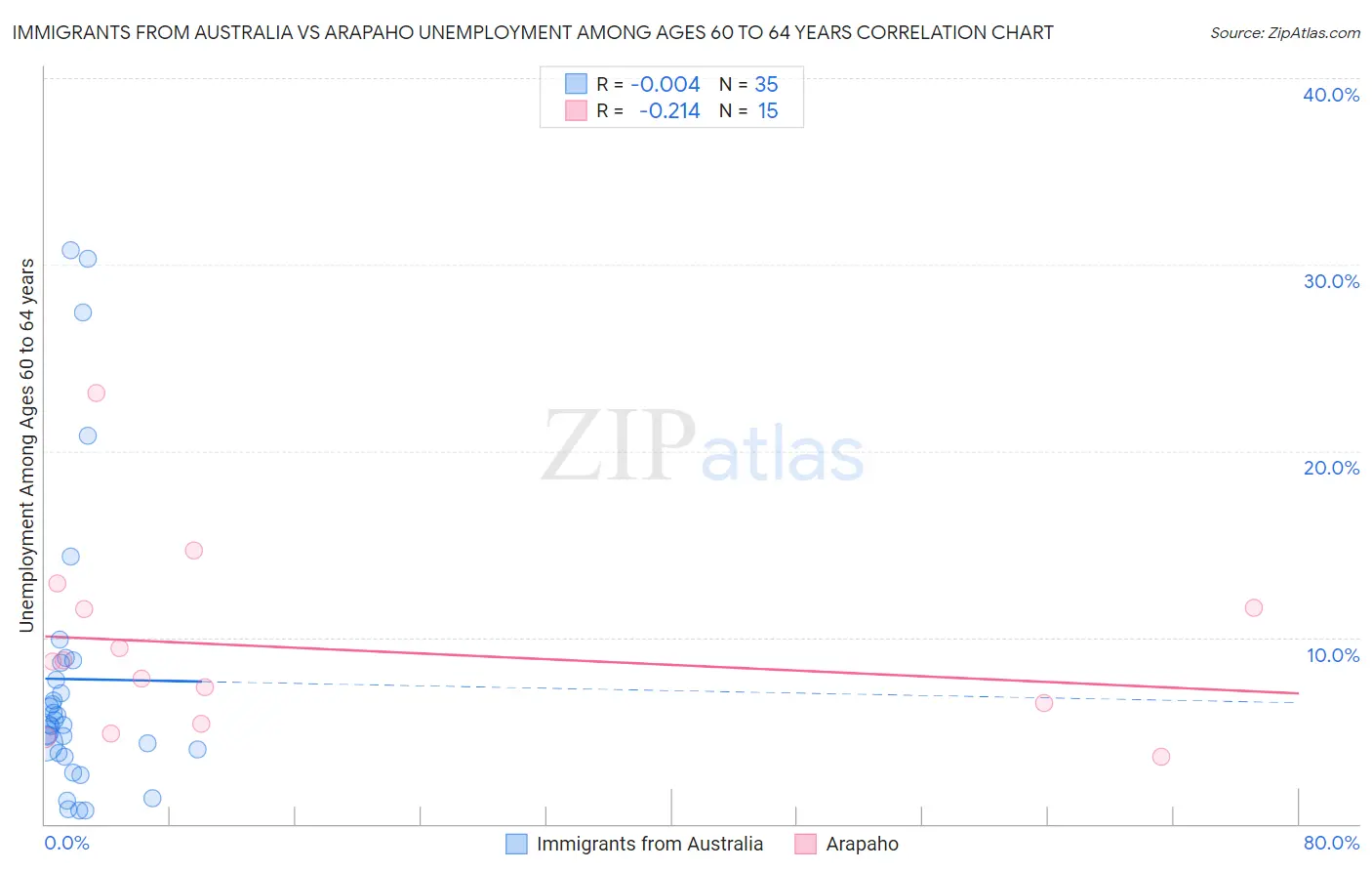 Immigrants from Australia vs Arapaho Unemployment Among Ages 60 to 64 years