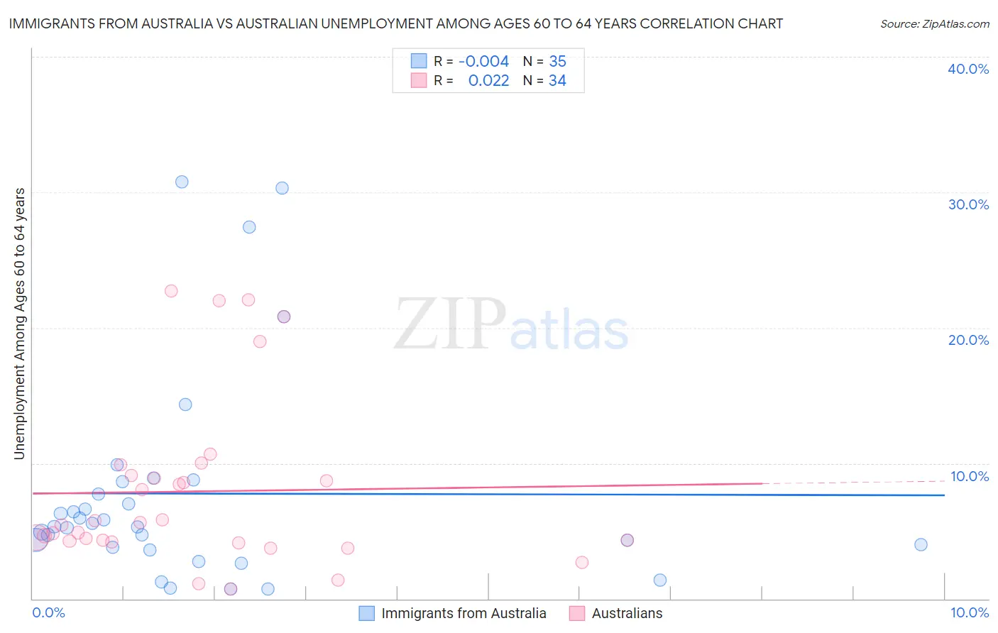 Immigrants from Australia vs Australian Unemployment Among Ages 60 to 64 years
