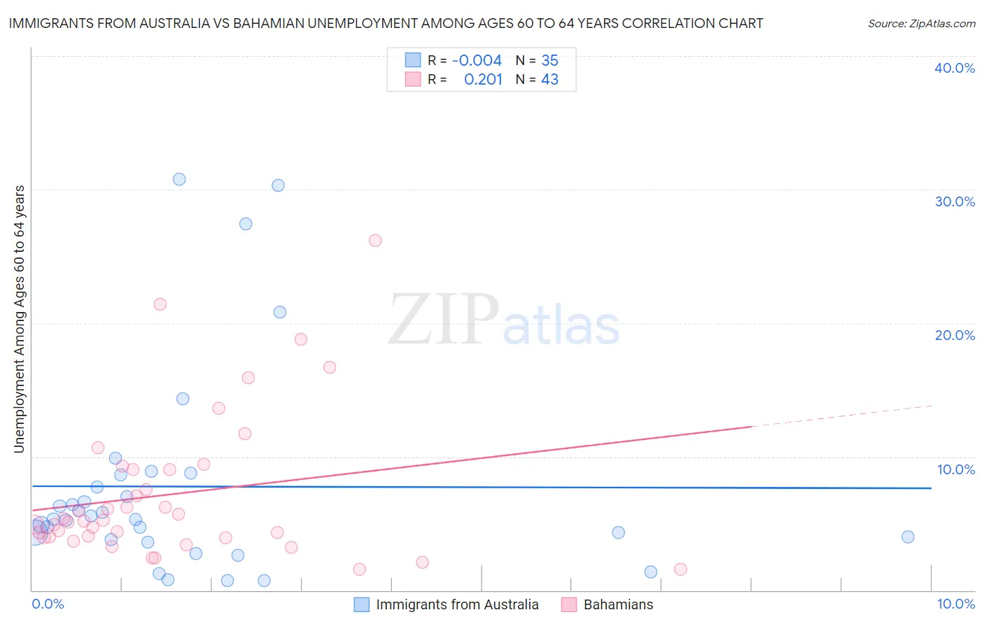 Immigrants from Australia vs Bahamian Unemployment Among Ages 60 to 64 years