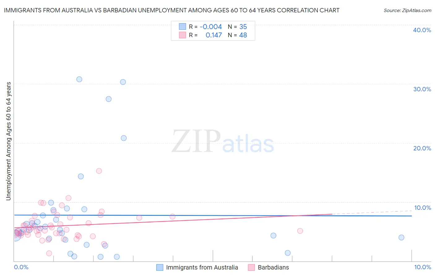 Immigrants from Australia vs Barbadian Unemployment Among Ages 60 to 64 years