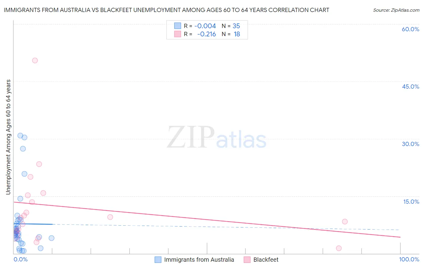 Immigrants from Australia vs Blackfeet Unemployment Among Ages 60 to 64 years