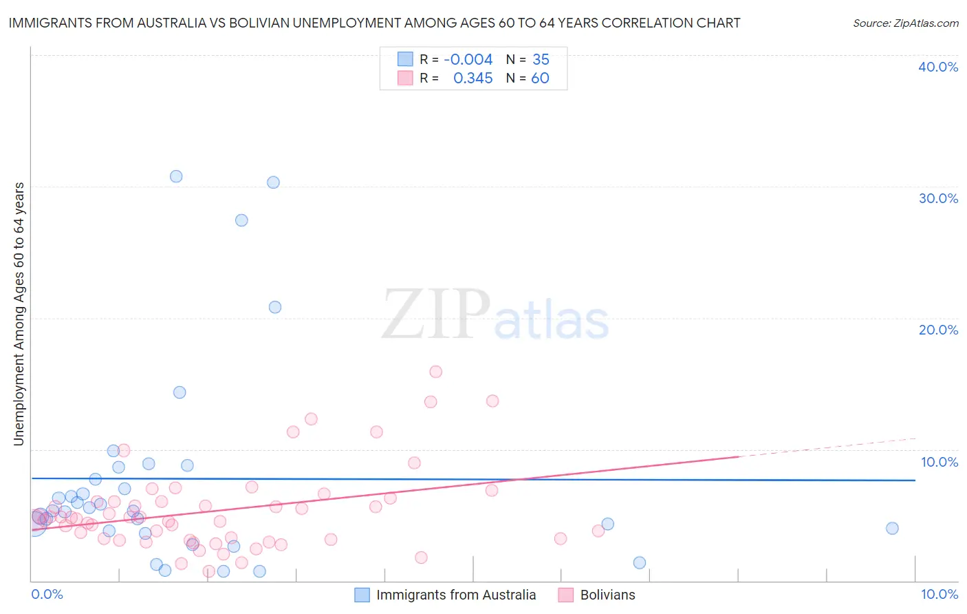 Immigrants from Australia vs Bolivian Unemployment Among Ages 60 to 64 years