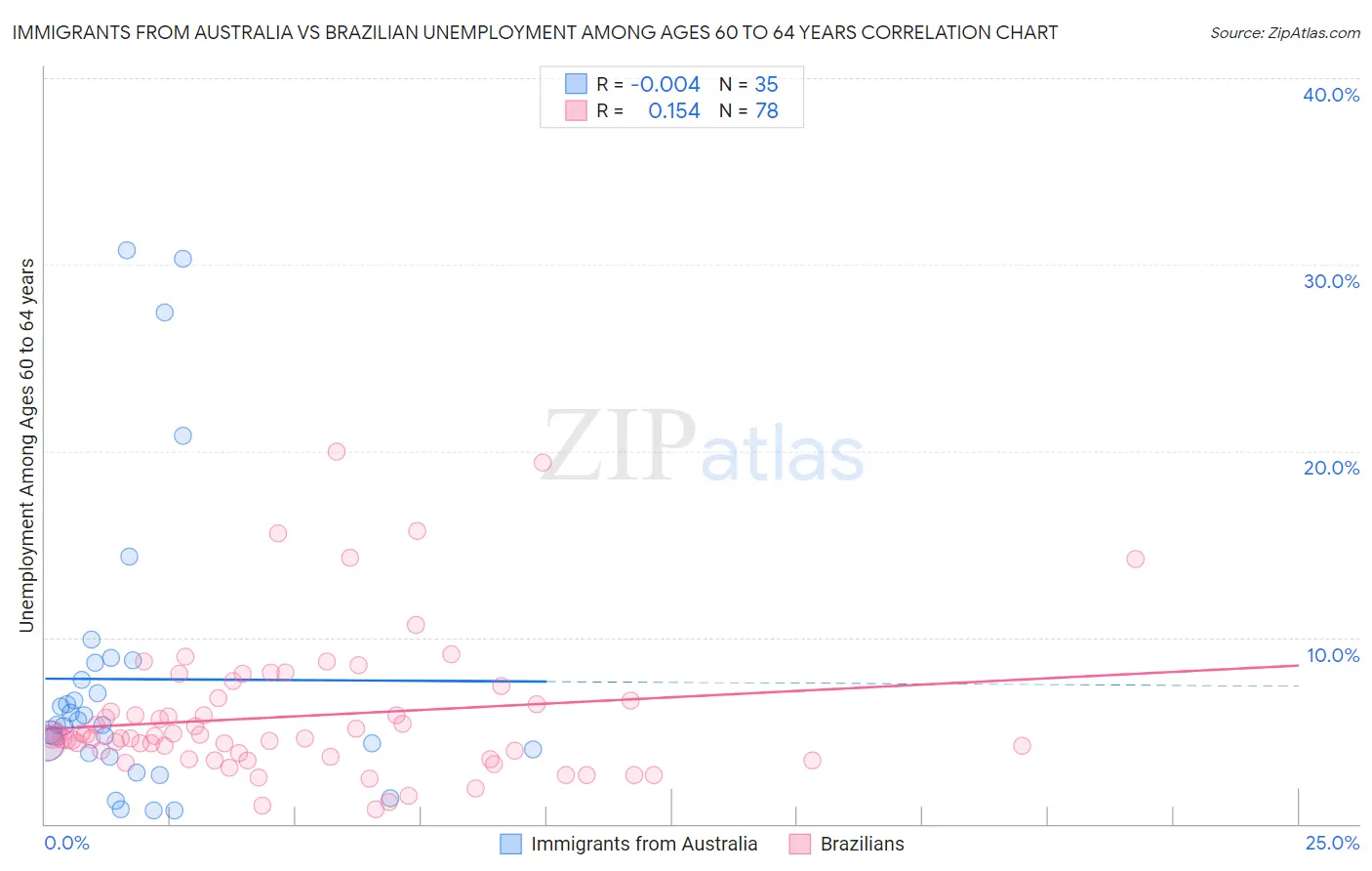 Immigrants from Australia vs Brazilian Unemployment Among Ages 60 to 64 years