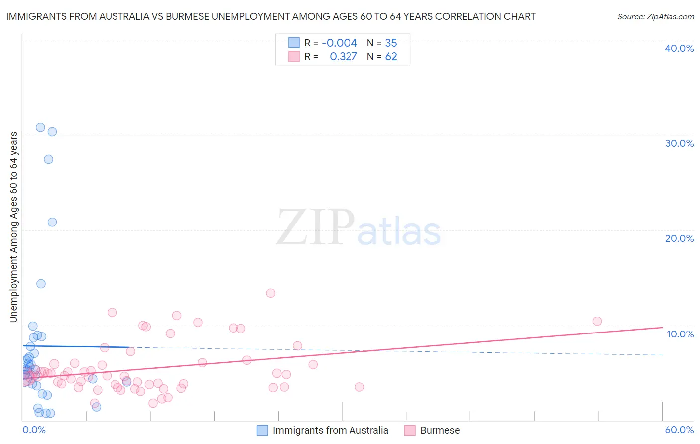 Immigrants from Australia vs Burmese Unemployment Among Ages 60 to 64 years