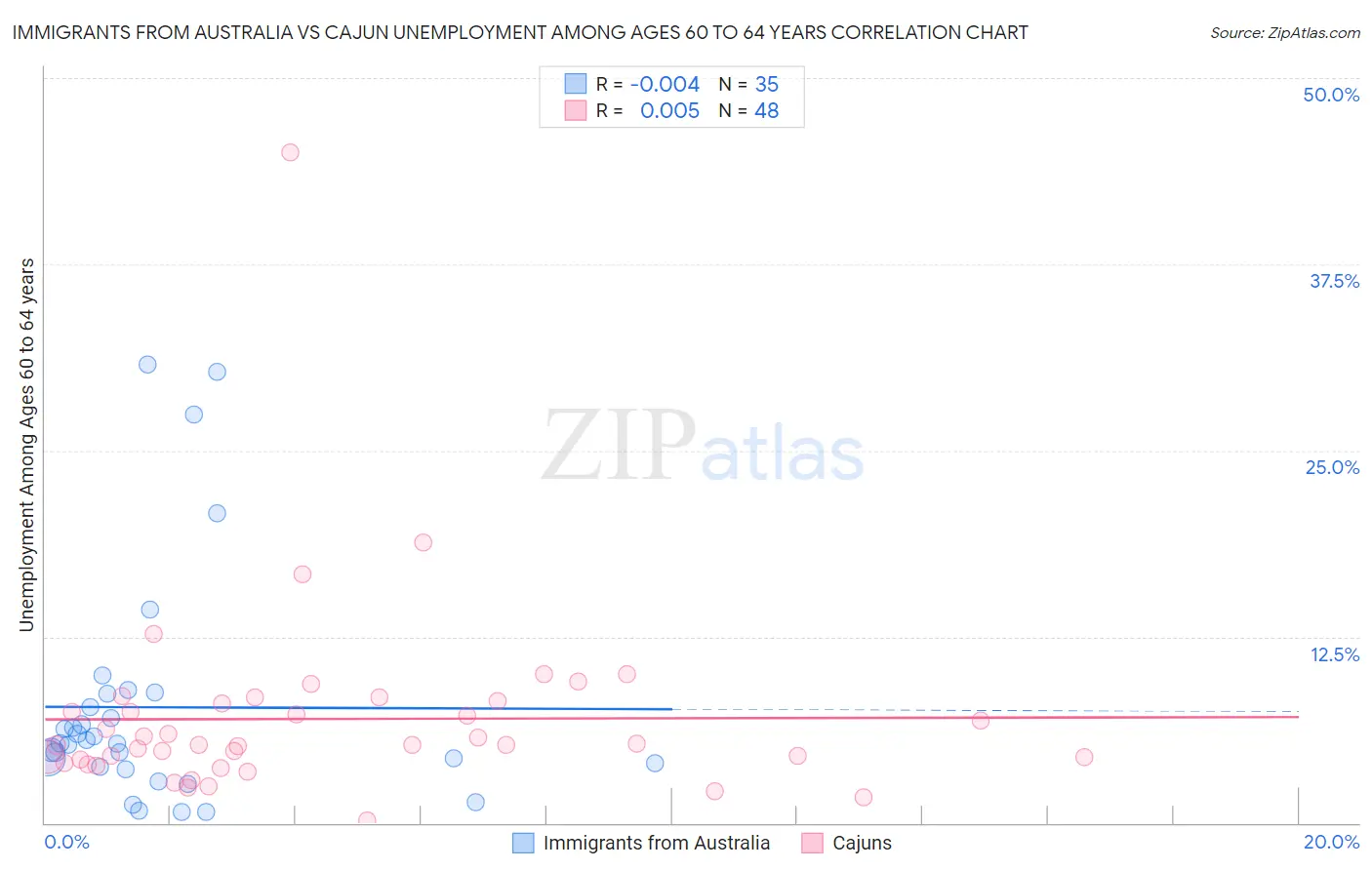 Immigrants from Australia vs Cajun Unemployment Among Ages 60 to 64 years