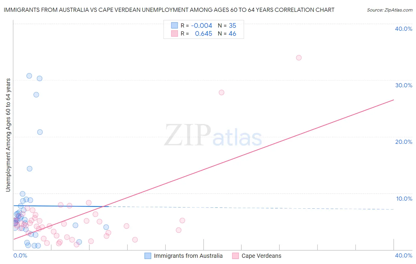 Immigrants from Australia vs Cape Verdean Unemployment Among Ages 60 to 64 years