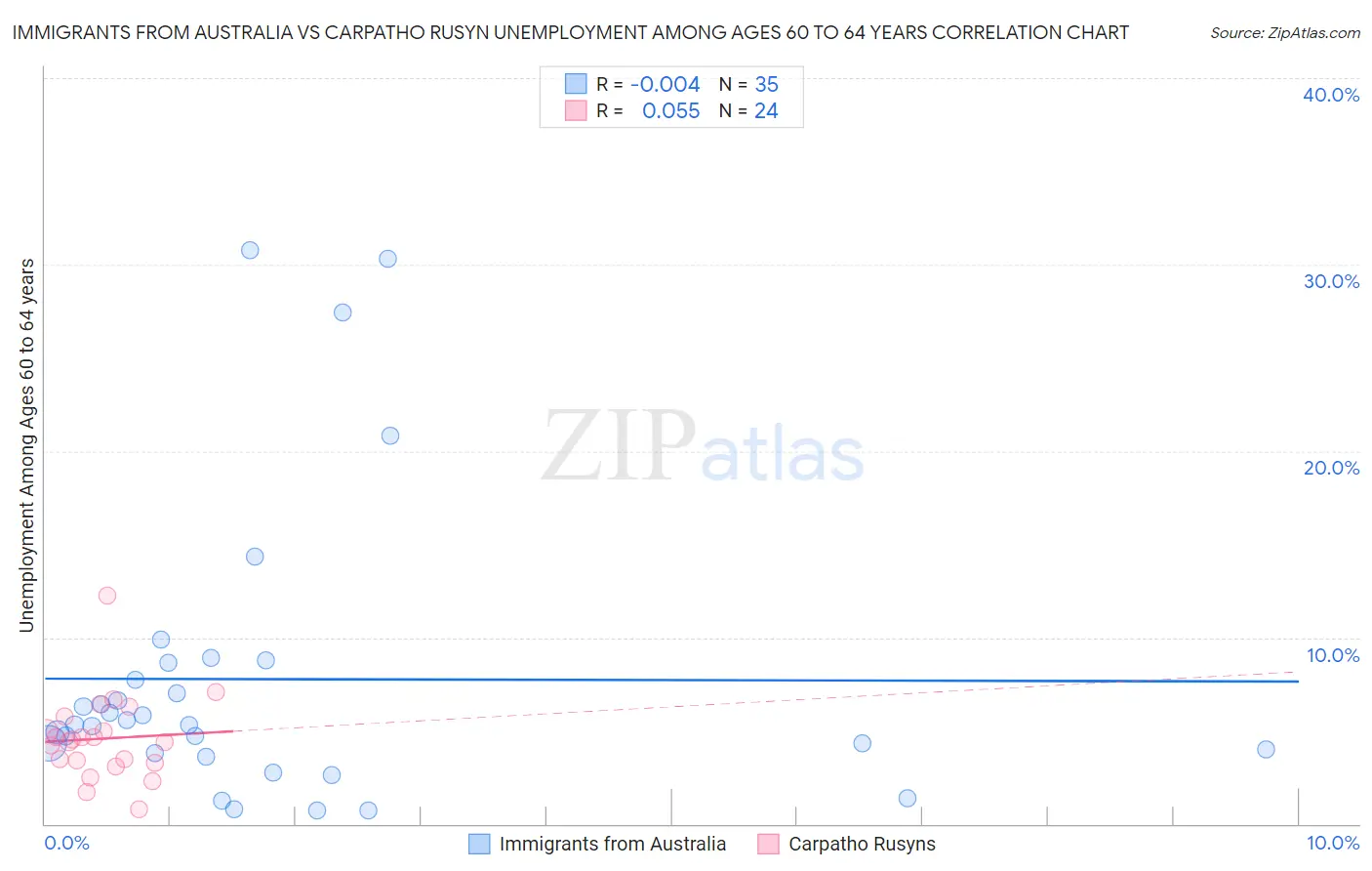 Immigrants from Australia vs Carpatho Rusyn Unemployment Among Ages 60 to 64 years