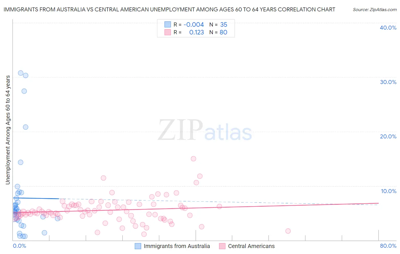 Immigrants from Australia vs Central American Unemployment Among Ages 60 to 64 years