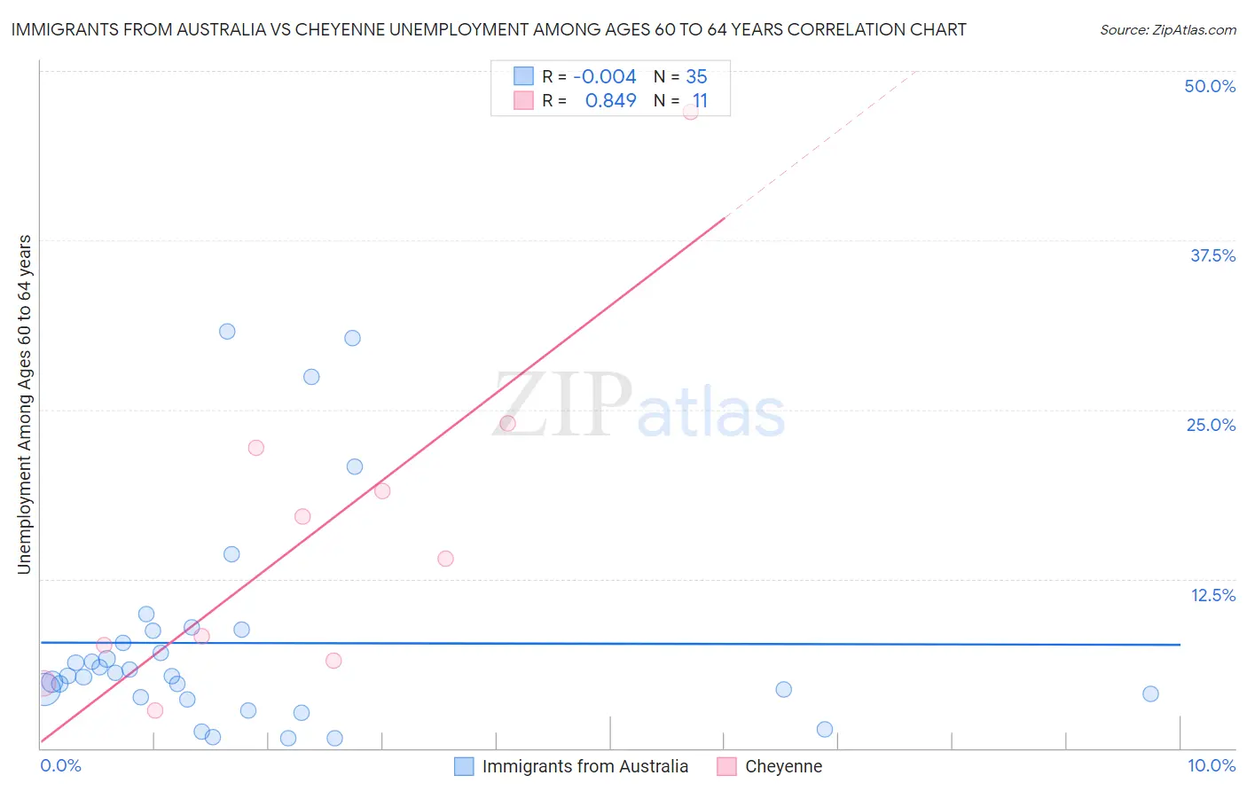 Immigrants from Australia vs Cheyenne Unemployment Among Ages 60 to 64 years