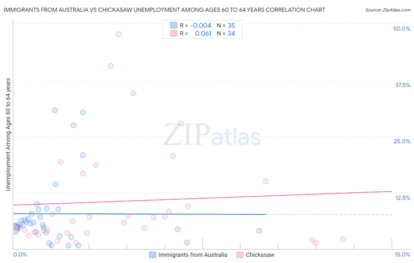 Immigrants from Australia vs Chickasaw Unemployment Among Ages 60 to 64 years