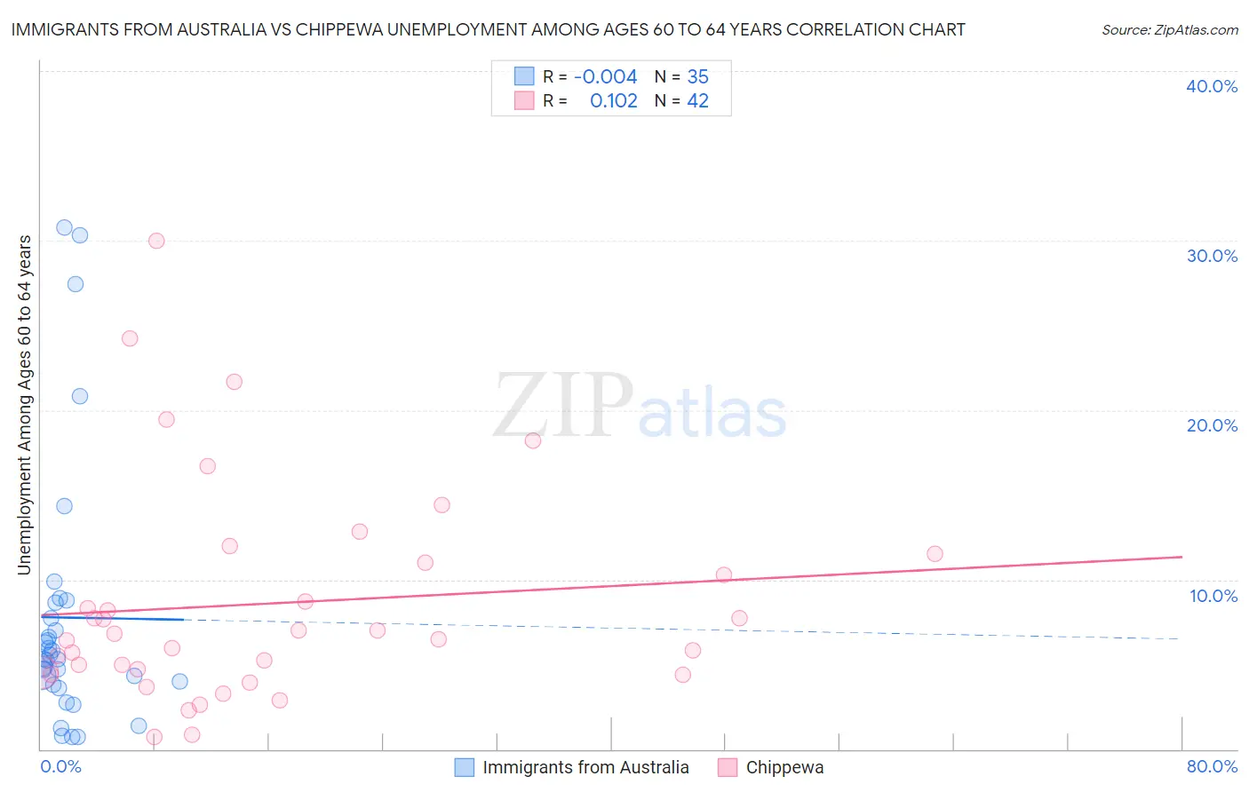 Immigrants from Australia vs Chippewa Unemployment Among Ages 60 to 64 years