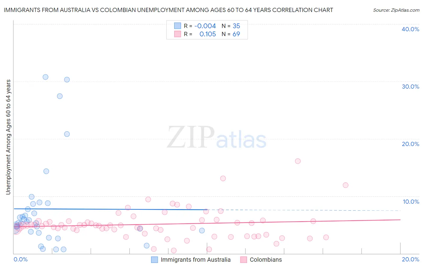 Immigrants from Australia vs Colombian Unemployment Among Ages 60 to 64 years