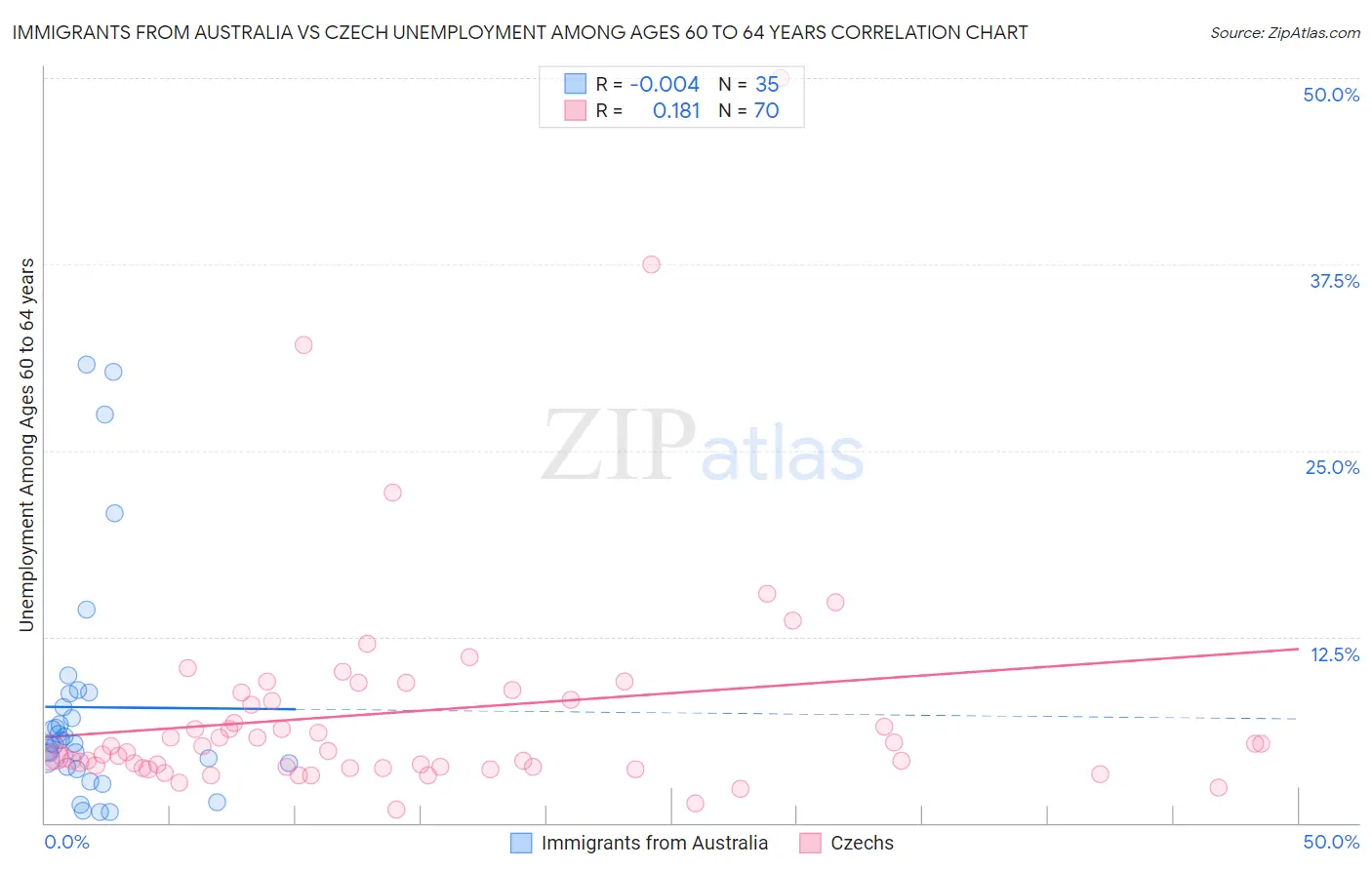 Immigrants from Australia vs Czech Unemployment Among Ages 60 to 64 years