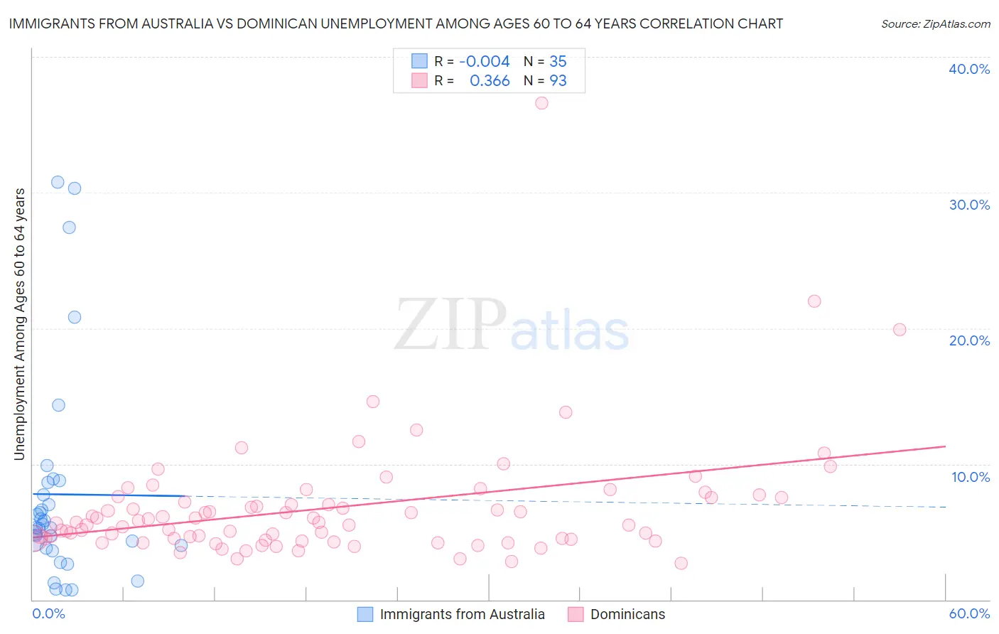 Immigrants from Australia vs Dominican Unemployment Among Ages 60 to 64 years