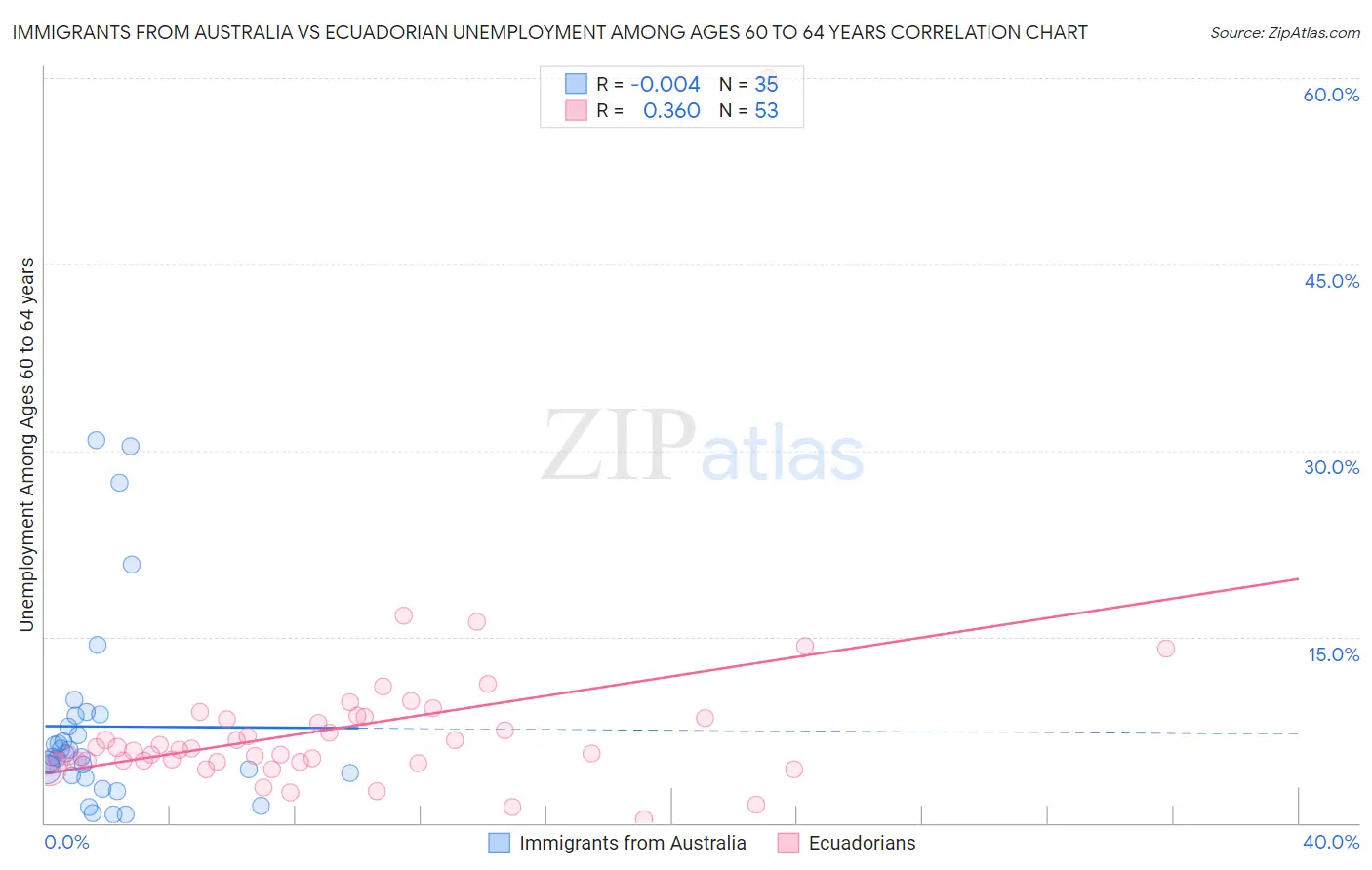 Immigrants from Australia vs Ecuadorian Unemployment Among Ages 60 to 64 years