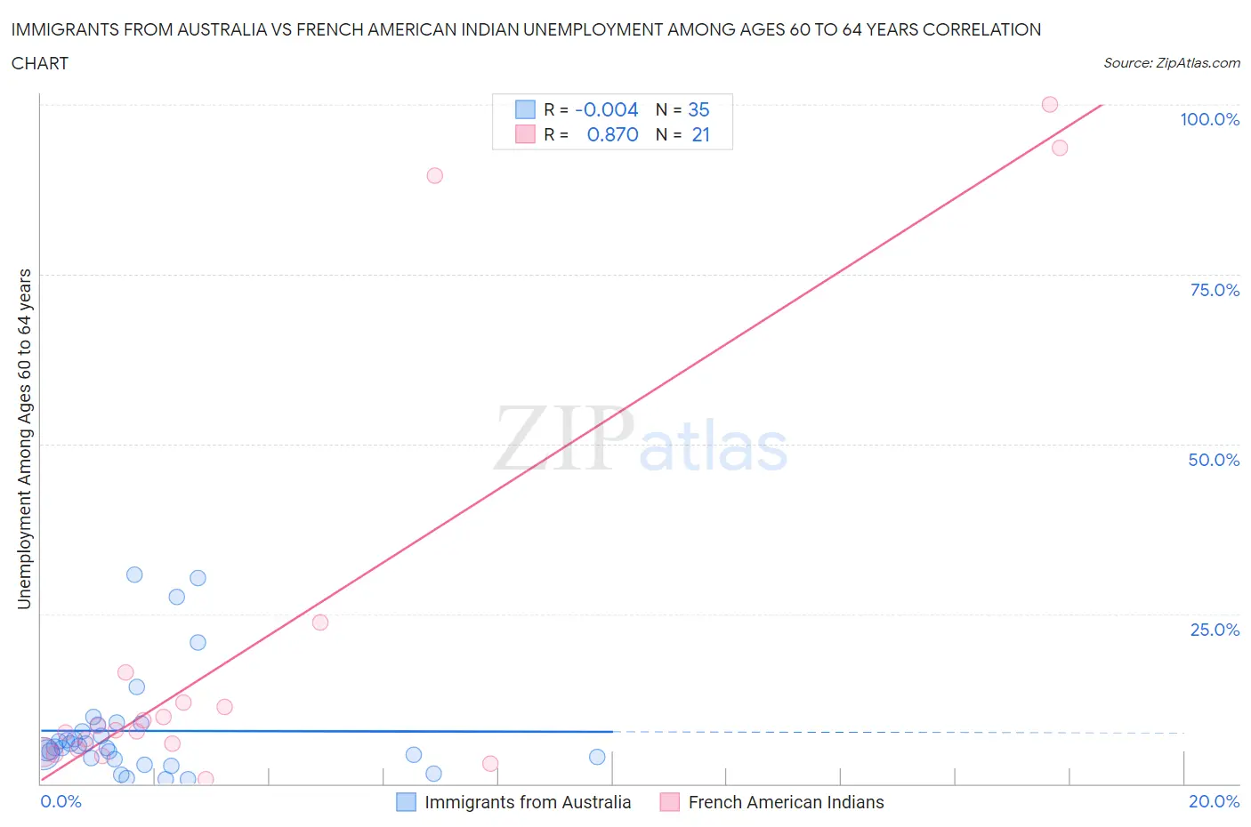 Immigrants from Australia vs French American Indian Unemployment Among Ages 60 to 64 years