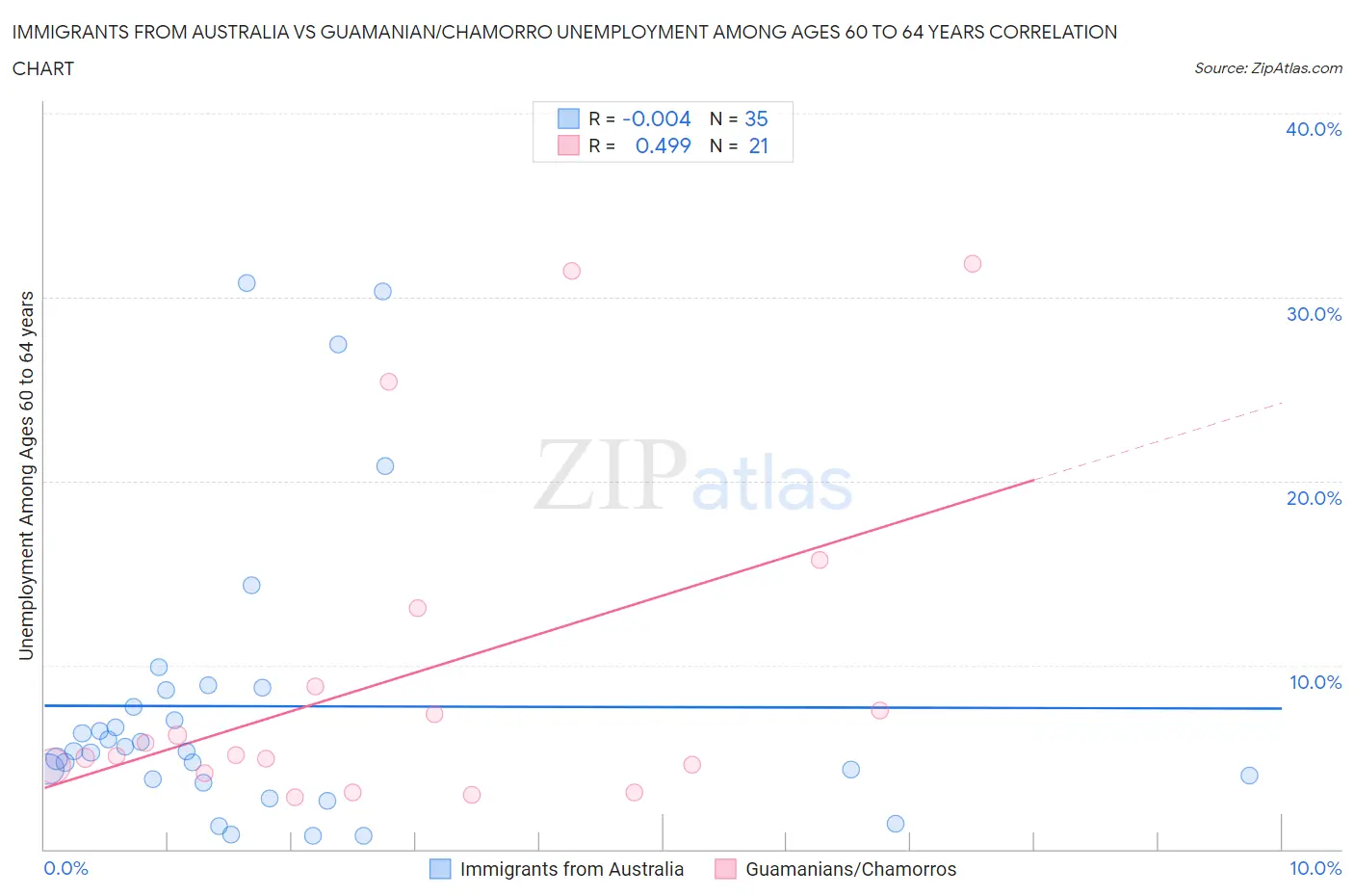 Immigrants from Australia vs Guamanian/Chamorro Unemployment Among Ages 60 to 64 years