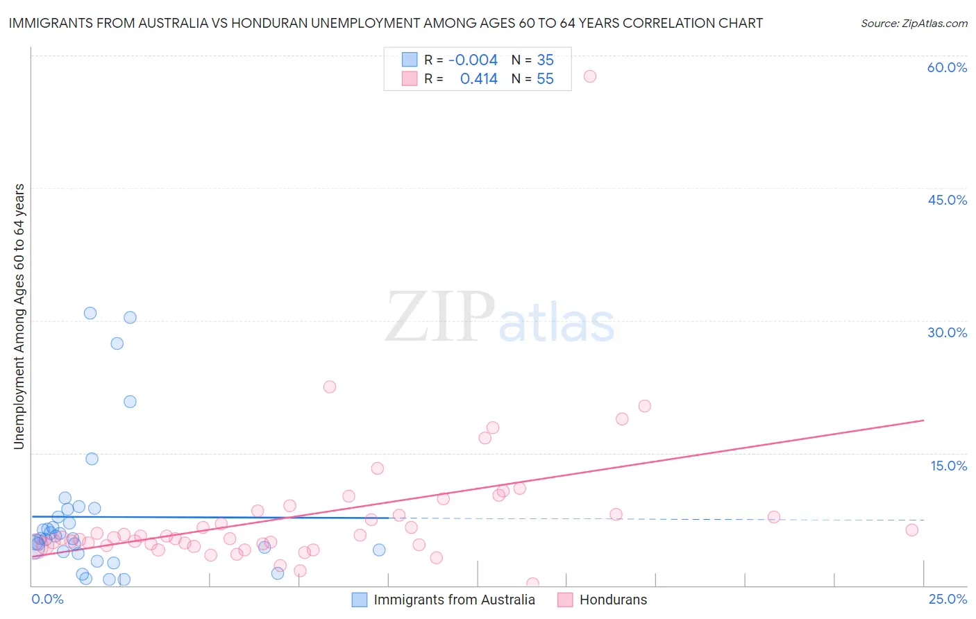 Immigrants from Australia vs Honduran Unemployment Among Ages 60 to 64 years