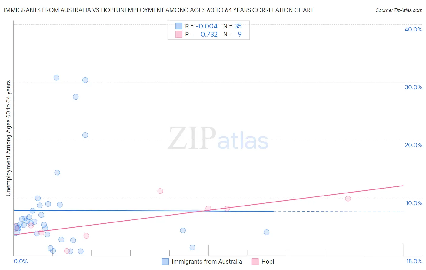 Immigrants from Australia vs Hopi Unemployment Among Ages 60 to 64 years